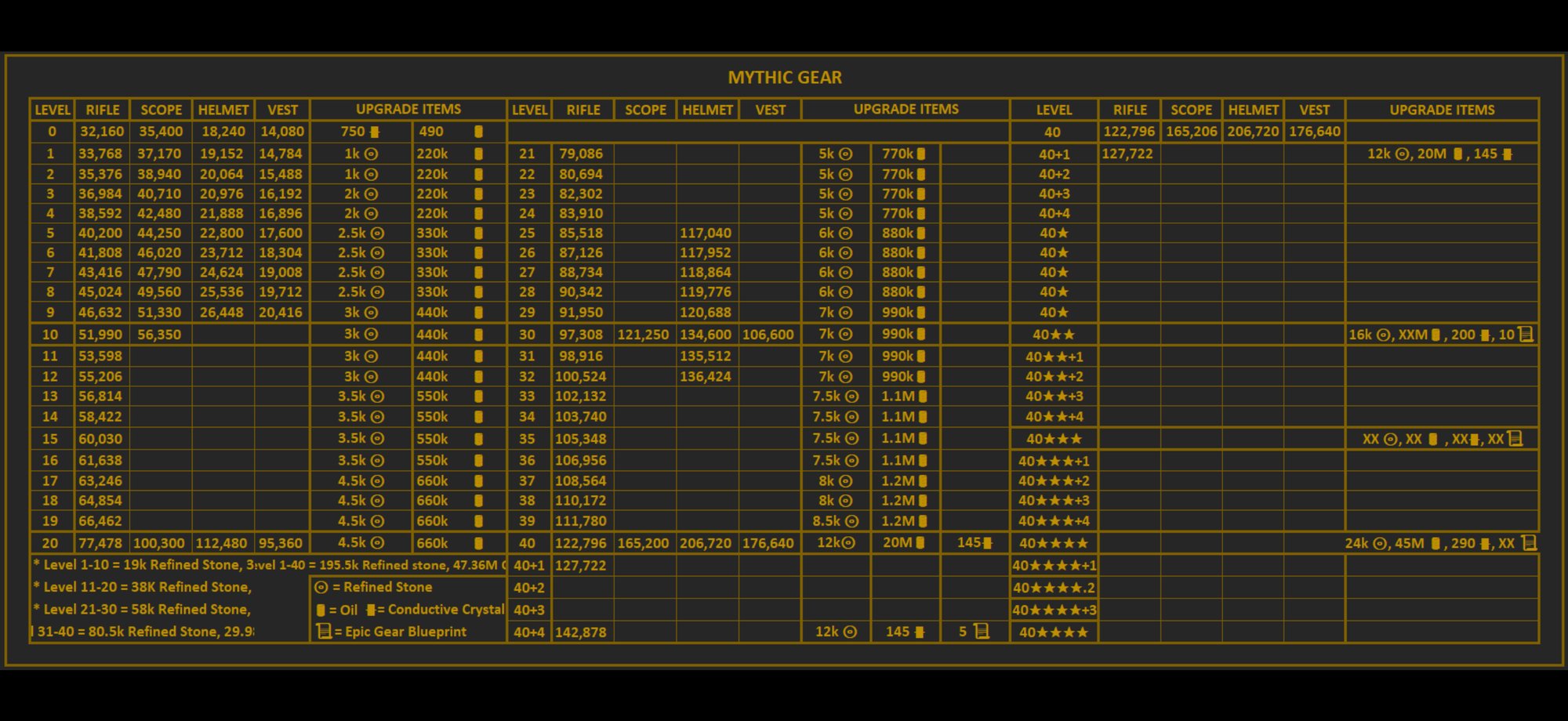 The source Mythic Gear upgrade-cost chart, showing Rifle/Scope/Helmet/Vest ratings and Refined Stone/Oil/Conductive Crystal/Epic Gear Blueprint costs per level